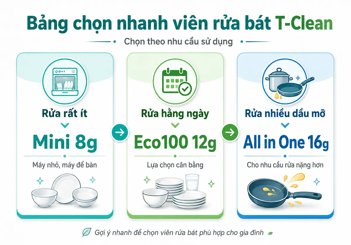 Bảng chọn nhanh viên rửa bát T-Clean theo nhu cầu sử dụng