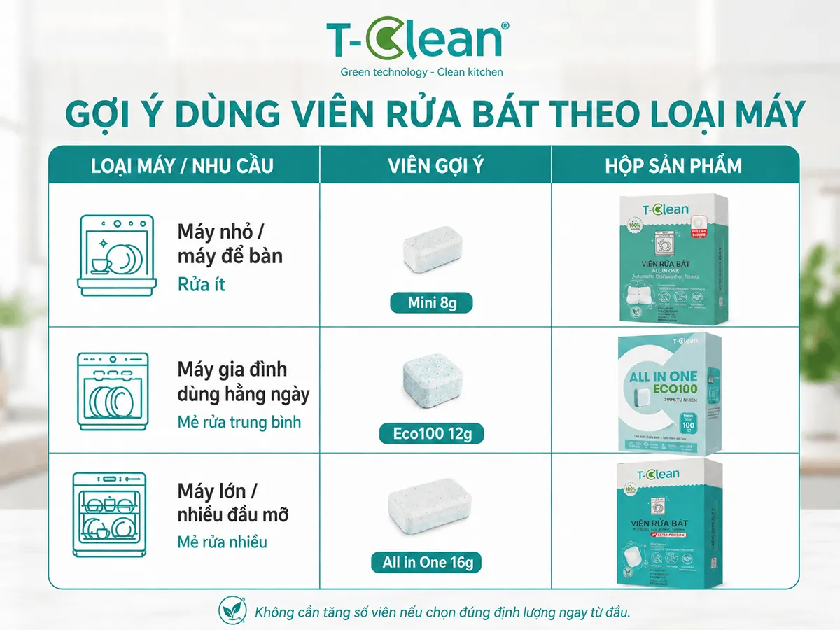 Gợi ý dùng viên rửa bát theo loại máy và lượng bát đĩa