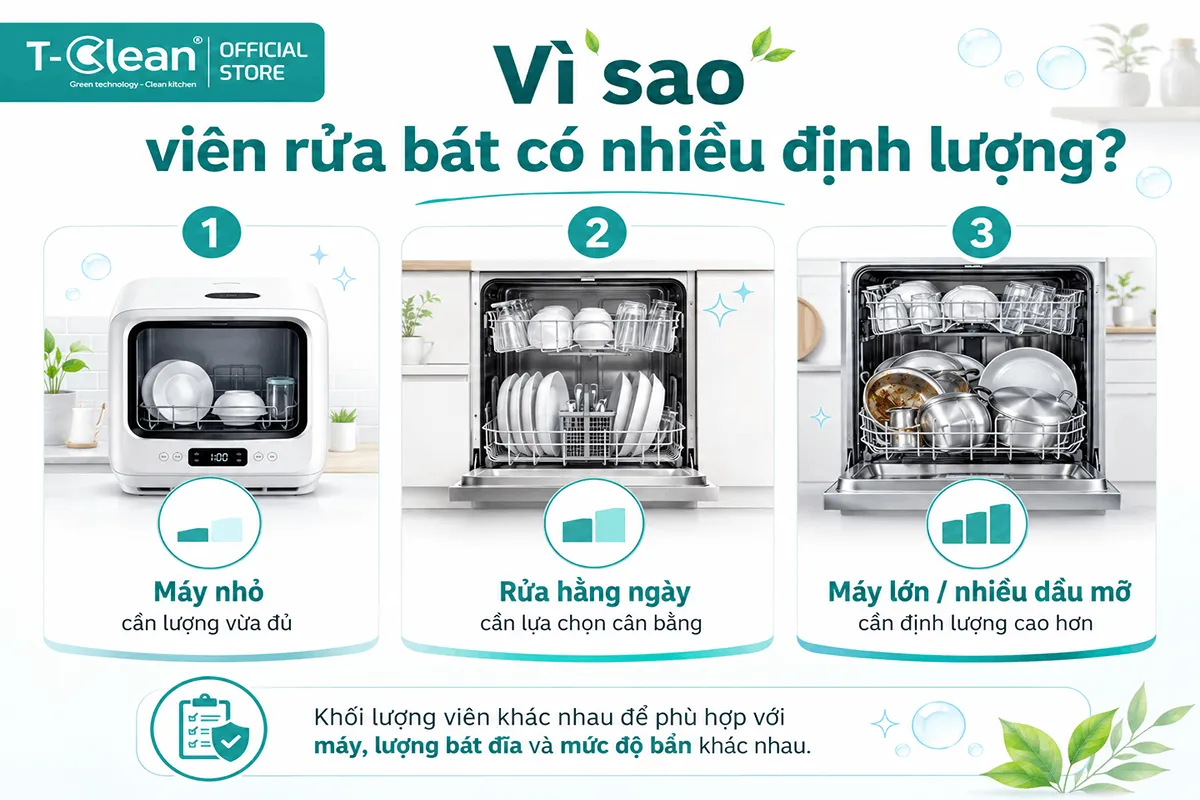 Vì sao viên rửa bát có nhiều định lượng khác nhau