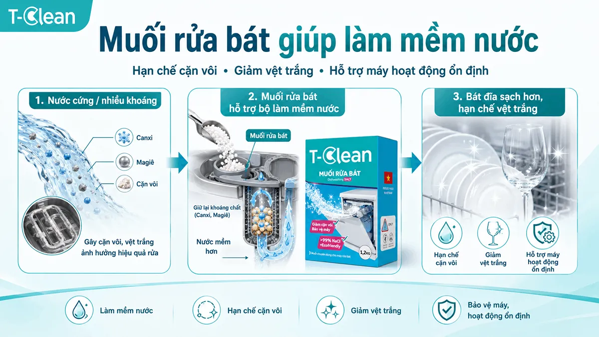 Muối rửa bát giúp làm mềm nước, hạn chế cặn vôi và giảm vệt trắng