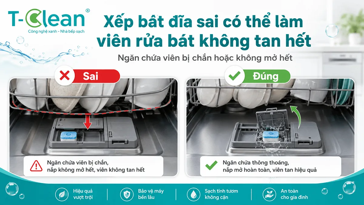 Xếp bát đĩa sai có thể làm ngăn chứa viên rửa bát không mở hết và viên không tan hết