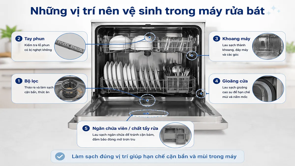 Những vị trí cần vệ sinh trong máy rửa bát gồm bộ lọc, tay phun, khoang máy, gioăng cửa và ngăn chứa viên